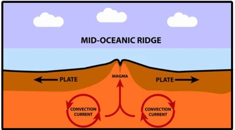 Mid Ocean Ridge Forming