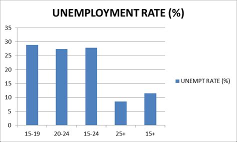 Unemployment Rates In Nigeria By Age Groups Download Scientific Diagram