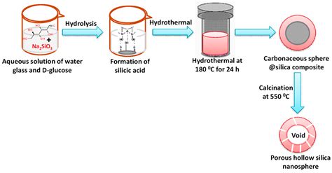 Nanomaterials Free Full Text Recent Trends In Morphology Controlled Synthesis And