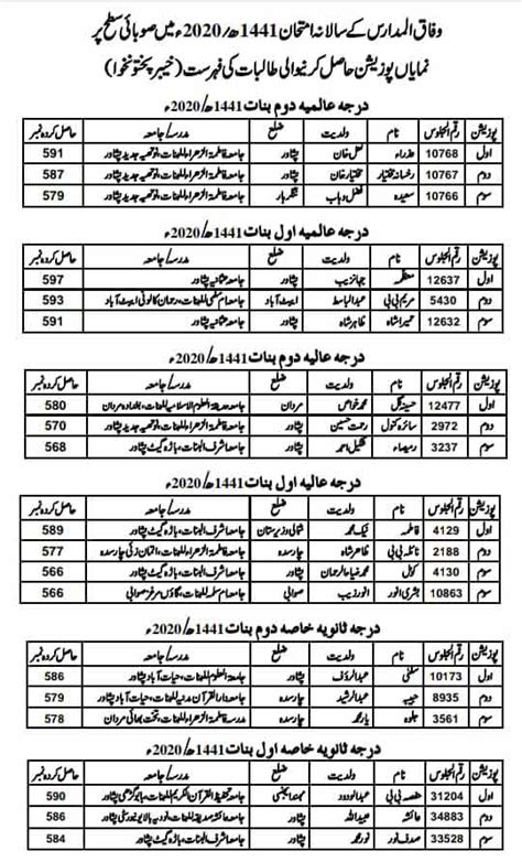 Wifaq Ul Madaris Al Arabia Pakistan Position Holders