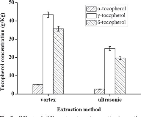 Figure From Extraction Of Tocopherol From Soybean Oil Deodorizer