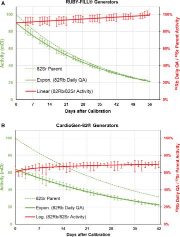 Rubidium Generator Yield And Efficiency For Pet Perfusion Imaging