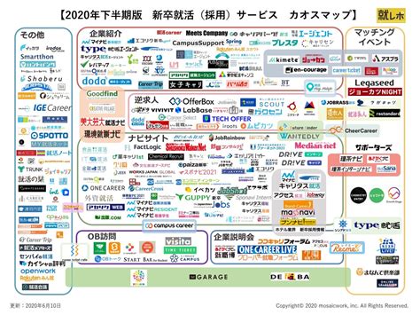 「新卒採用特化型 Hrサービスカオスマップ 2020年下半期 最新版」が公開 合計238サービスが掲載 Digital Shift