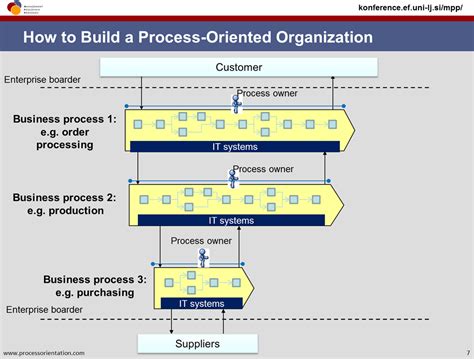 business process management