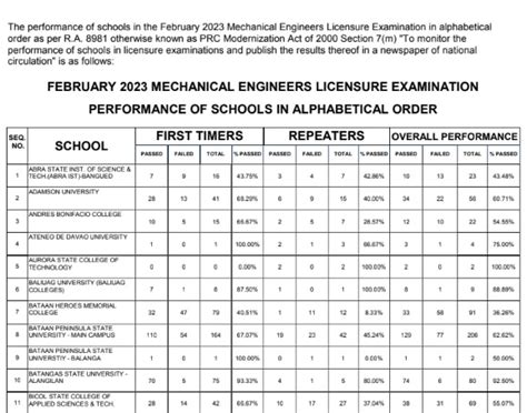 Prc Mechanical Engineer Licensure Exam Result Pdf S Me Results