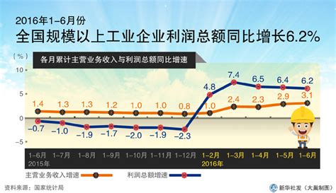 图表：2016年1 6月份全国规模以上工业企业利润总额同比增长6 2 图解图表 中国政府网