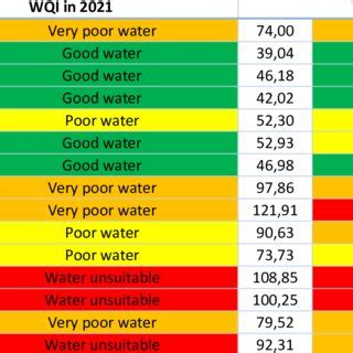 classification  water quality  wqi calculation