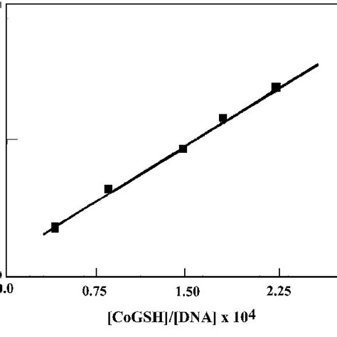 Sternvolmer Plot For The Quenching Of Fluorescence Ethidium Bromide