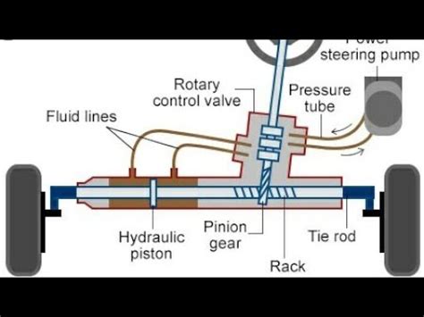 Working Principle Of Power Steering Youtube