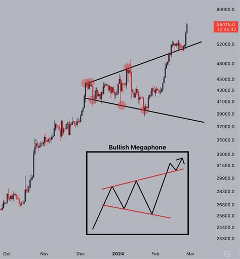 Bitcoin Price Prediction For March Can Btc Hit A New All Time High By