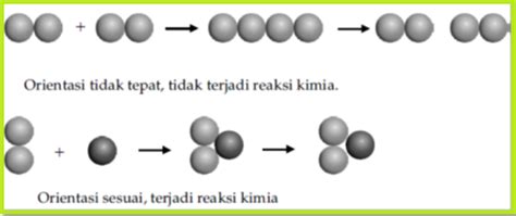 Laju Reaksi Teori Tumbukan Biology Page