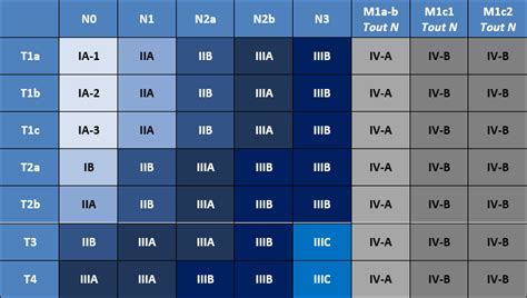 Classifications Tnm 9ème édition Proposition Aura