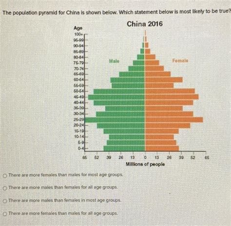 [ANSWERED] The population pyramid for China is shown below Which - Kunduz