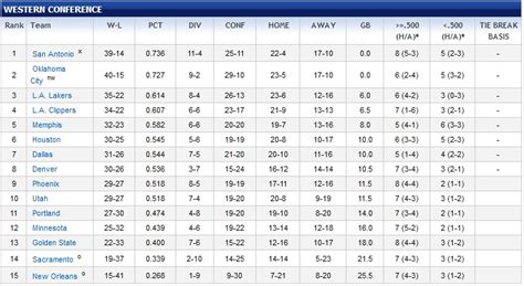 NBA Western Conference Playoff Standings Update: Thank You, Warriors ...