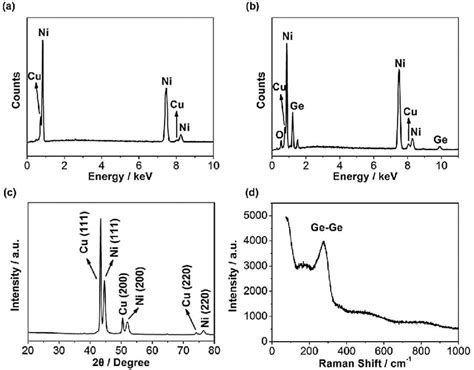 A Edx Spectrum Of Ni Npas B Edx Spectrum Of NiÀ Ge Npas C Xrd Download Scientific