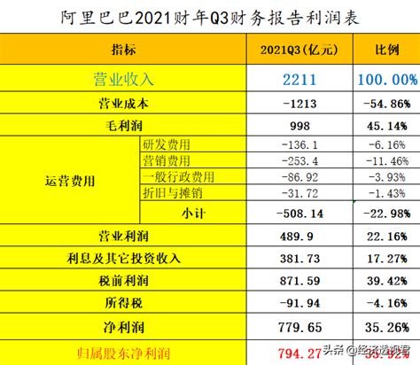 阿里q3财报解读简析阿里2021财年q3财报数据 拼客号