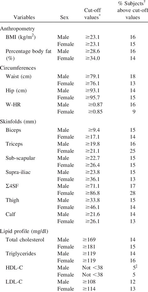 Anthropometry And Lipid Profile Download Table