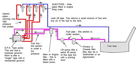 Understanding The Diesel Fuel Injection System A Visual Guide