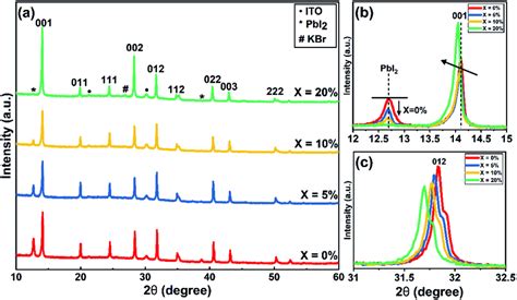 A Xrd Patterns Of Triple Cation Perovskite Films With Different