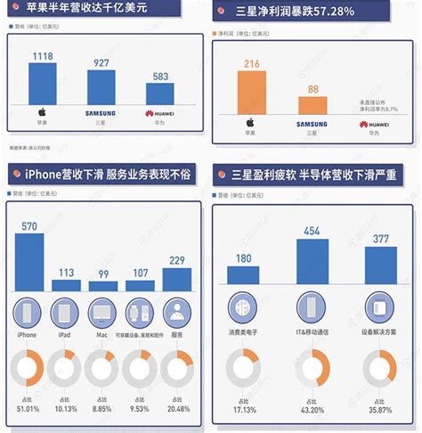 華為蘋果三星半年財報出爐，華為增速明顯，蘋果依舊勢不可擋 每日頭條