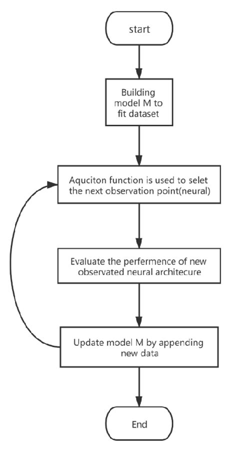 The Flow Chart Of Bayesian Optimization Bayesian Optimization Is A