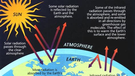 Sun Radiation