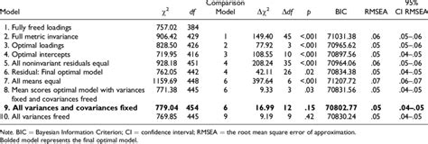 Model Fit Indices For Measurement Invariance Testing In Study 3