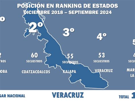 Veracruz Primer Lugar Nacional En Casos De Secuestro