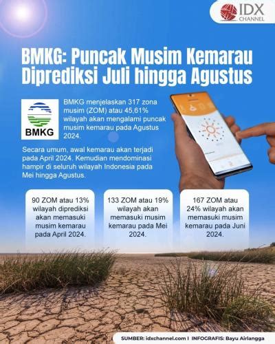 BMKG Puncak Musim Kemarau Diprediksi Terjadi Juli Hingga Agustus 2024