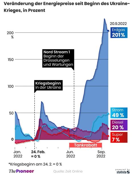 Gaspreis Bis Mitte Wieder Halbiert