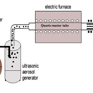 Image of the tube furnace | Download Scientific Diagram