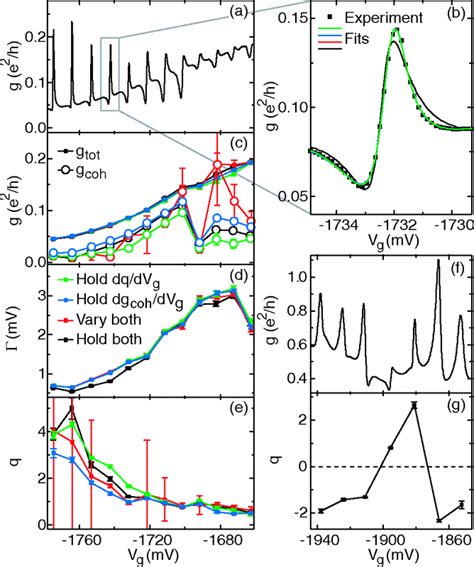 A Experimental Data With 12 Fano Resonances In B We Show One