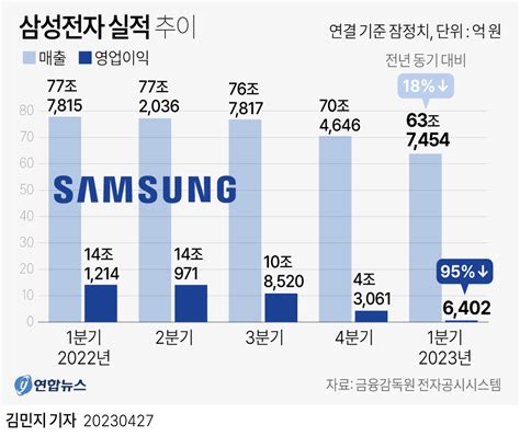 그래픽 삼성전자 실적 추이 연합뉴스