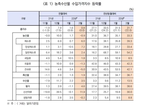 먹거리 물가 비상농축수산물 수입물가 3개월째 30대 상승 연합뉴스