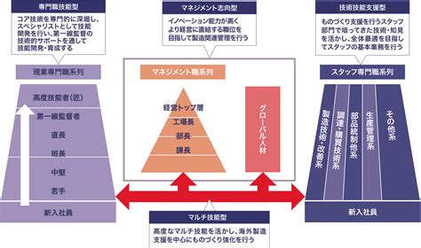 ものづくり部門に特化した人材育成体系立案支援（イメージ）事例紹介