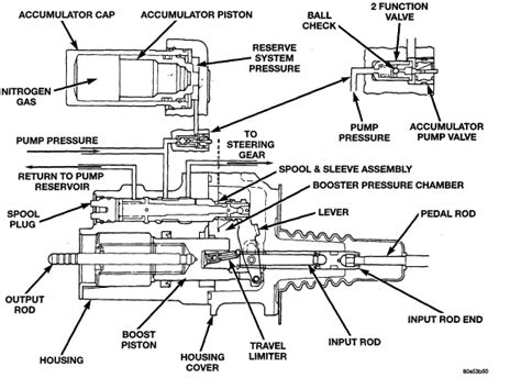 Dodge Hydroboost Brake System Troubleshooting Diagrams