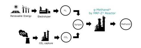 環境循環型メタノール「g Methanol™」 東洋エンジニアリング株式会社