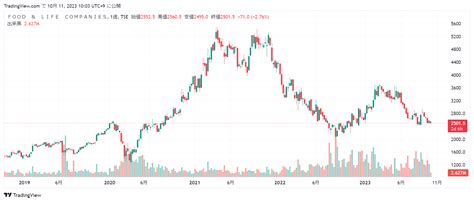 スシローの株価が暴落したのはなぜ？株主優待・配当金は狙い目か？