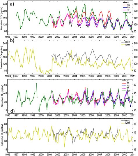 Regional And Hemispheric Influences On Temporal Variability In Baseline