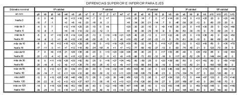 Tolerancias Dimensionales