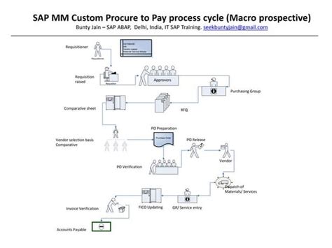 Sap Procurement Process Flow