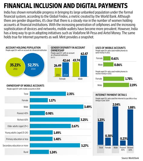 Financial Inclusion And Digital Payments Livemint