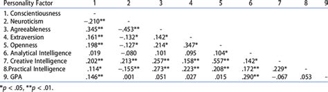 Intercorrelations Among Big Five Personality Factors Successful