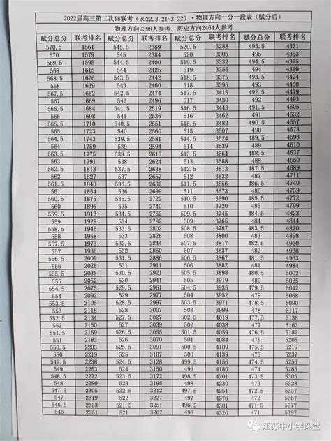 2023八省联考高三第二次联考分数线（含成绩排名位次） 高考100