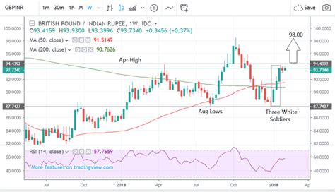 Pound Vs Indian Rupee Forecast Bullish High Probability Pattern