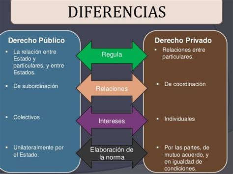 Diferencia entre Derecho Público y Derecho Privado Descubre las claves