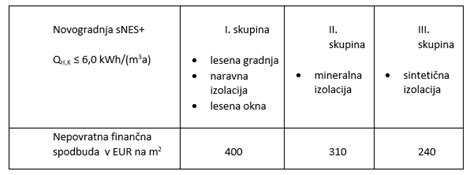 Javni Poziv Sub Snesls Nepovratne Finan Ne Spodbude Ob Inam Za