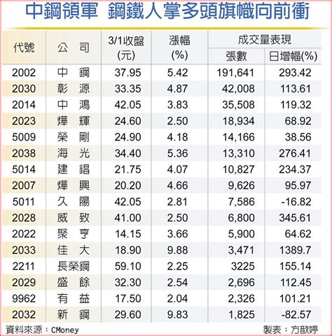 3月盤價調漲＋股利暴增 中鋼領軍 鋼鐵人掌多頭大旗 上市櫃 旺得富理財網