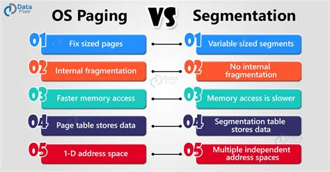 Paging Vs Segmentation In Operating System Dataflair