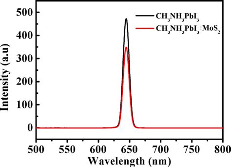 Pl Spectra Of Ch Nh Pbi Nanocrystals And The Ch Nh Pbi Mos